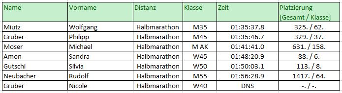 Grazmarathon Halbmarathon